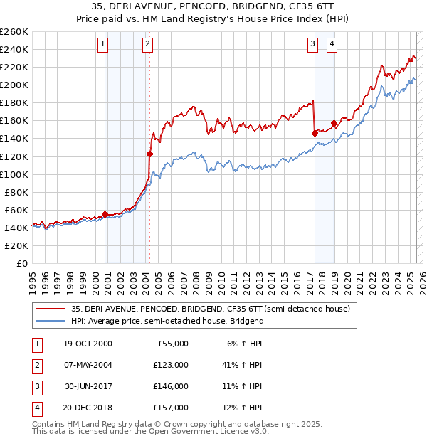 35, DERI AVENUE, PENCOED, BRIDGEND, CF35 6TT: Price paid vs HM Land Registry's House Price Index