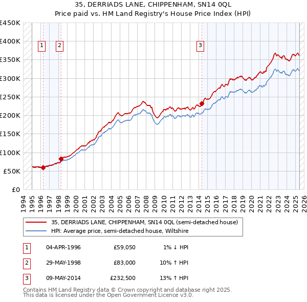 35, DERRIADS LANE, CHIPPENHAM, SN14 0QL: Price paid vs HM Land Registry's House Price Index