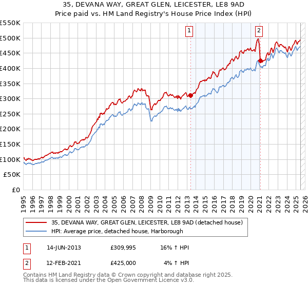 35, DEVANA WAY, GREAT GLEN, LEICESTER, LE8 9AD: Price paid vs HM Land Registry's House Price Index