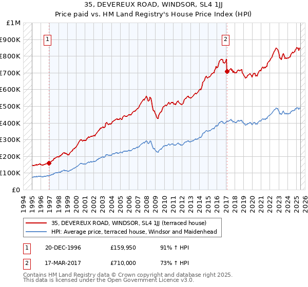 35, DEVEREUX ROAD, WINDSOR, SL4 1JJ: Price paid vs HM Land Registry's House Price Index