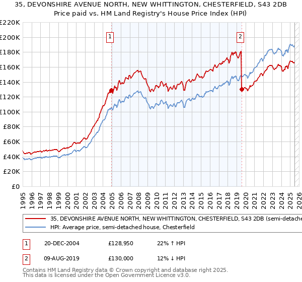 35, DEVONSHIRE AVENUE NORTH, NEW WHITTINGTON, CHESTERFIELD, S43 2DB: Price paid vs HM Land Registry's House Price Index