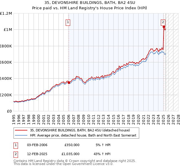 35, DEVONSHIRE BUILDINGS, BATH, BA2 4SU: Price paid vs HM Land Registry's House Price Index