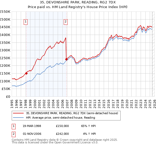 35, DEVONSHIRE PARK, READING, RG2 7DX: Price paid vs HM Land Registry's House Price Index