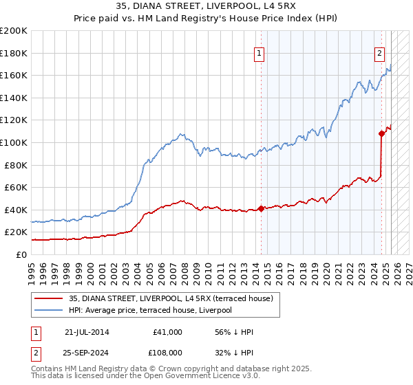35, DIANA STREET, LIVERPOOL, L4 5RX: Price paid vs HM Land Registry's House Price Index
