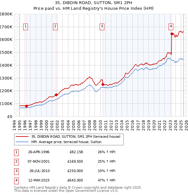35, DIBDIN ROAD, SUTTON, SM1 2PH: Price paid vs HM Land Registry's House Price Index