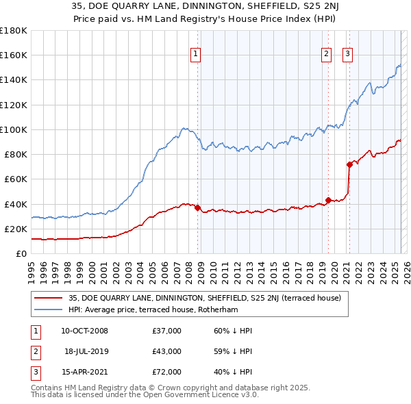35, DOE QUARRY LANE, DINNINGTON, SHEFFIELD, S25 2NJ: Price paid vs HM Land Registry's House Price Index