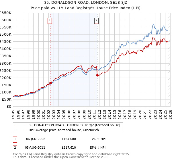 35, DONALDSON ROAD, LONDON, SE18 3JZ: Price paid vs HM Land Registry's House Price Index