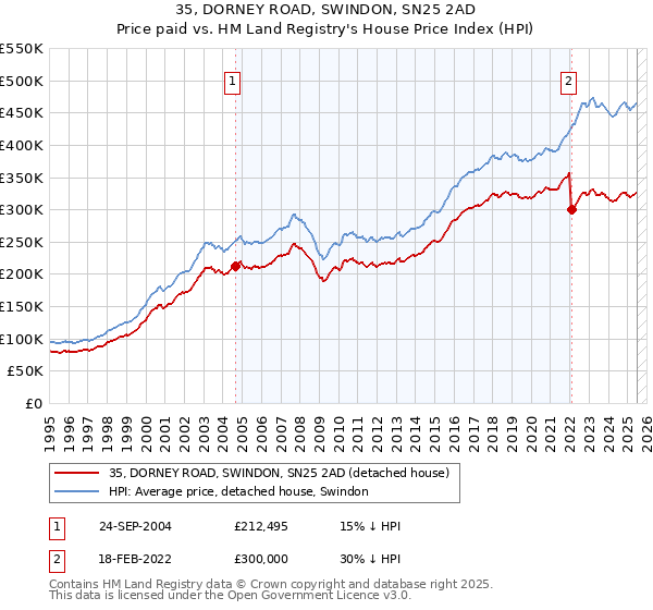 35, DORNEY ROAD, SWINDON, SN25 2AD: Price paid vs HM Land Registry's House Price Index