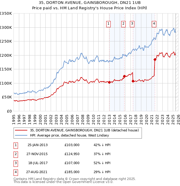 35, DORTON AVENUE, GAINSBOROUGH, DN21 1UB: Price paid vs HM Land Registry's House Price Index
