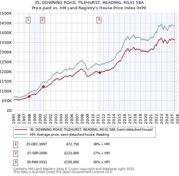 35, DOWNING ROAD, TILEHURST, READING, RG31 5BA: Price paid vs HM Land Registry's House Price Index