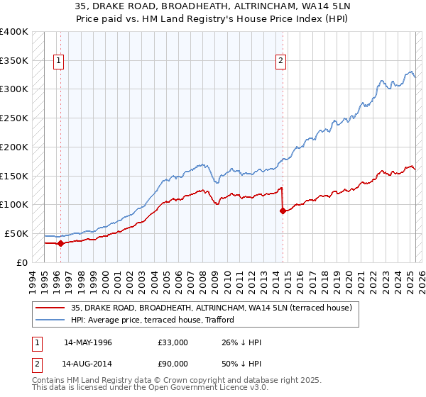 35, DRAKE ROAD, BROADHEATH, ALTRINCHAM, WA14 5LN: Price paid vs HM Land Registry's House Price Index