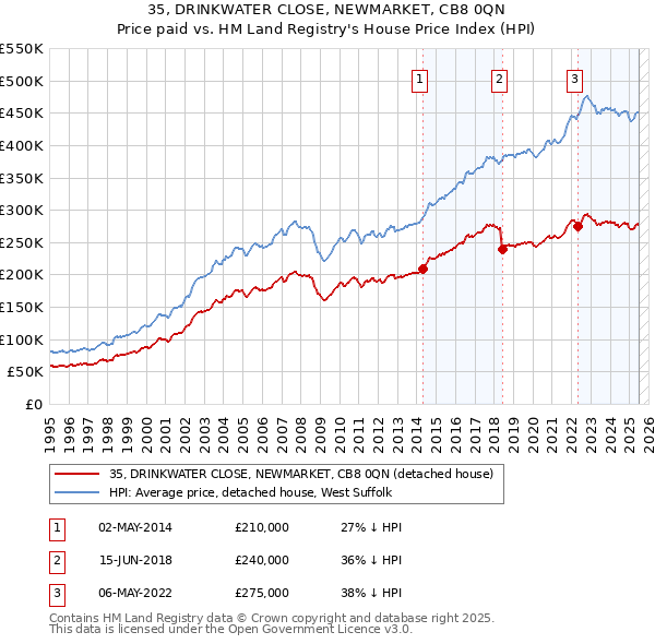 35, DRINKWATER CLOSE, NEWMARKET, CB8 0QN: Price paid vs HM Land Registry's House Price Index