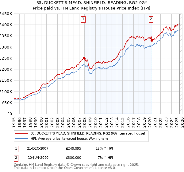 35, DUCKETT'S MEAD, SHINFIELD, READING, RG2 9GY: Price paid vs HM Land Registry's House Price Index
