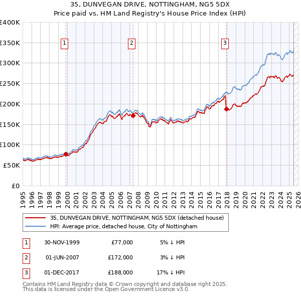 35, DUNVEGAN DRIVE, NOTTINGHAM, NG5 5DX: Price paid vs HM Land Registry's House Price Index