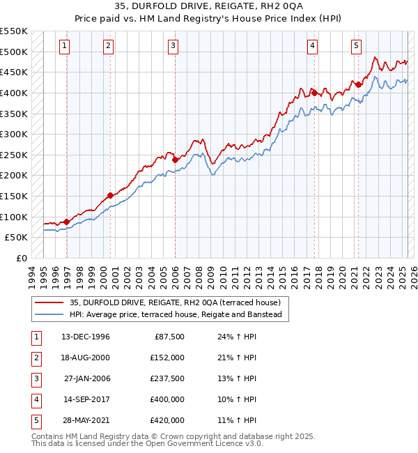 35, DURFOLD DRIVE, REIGATE, RH2 0QA: Price paid vs HM Land Registry's House Price Index