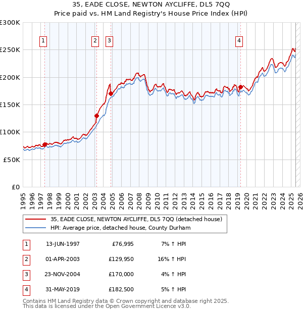 35, EADE CLOSE, NEWTON AYCLIFFE, DL5 7QQ: Price paid vs HM Land Registry's House Price Index