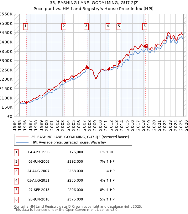 35, EASHING LANE, GODALMING, GU7 2JZ: Price paid vs HM Land Registry's House Price Index