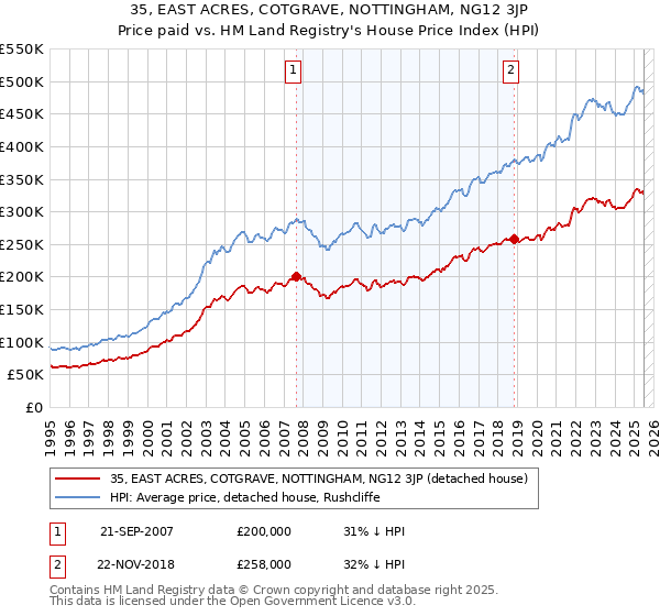 35, EAST ACRES, COTGRAVE, NOTTINGHAM, NG12 3JP: Price paid vs HM Land Registry's House Price Index