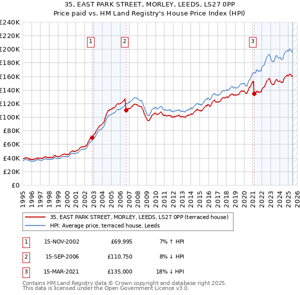35, EAST PARK STREET, MORLEY, LEEDS, LS27 0PP: Price paid vs HM Land Registry's House Price Index