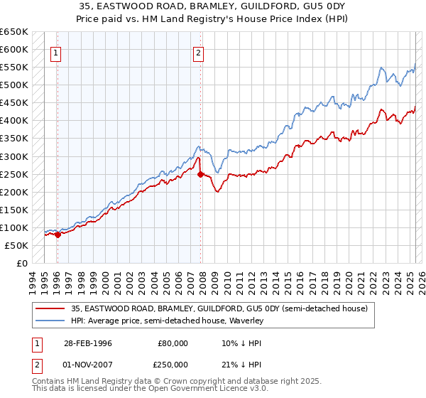 35, EASTWOOD ROAD, BRAMLEY, GUILDFORD, GU5 0DY: Price paid vs HM Land Registry's House Price Index