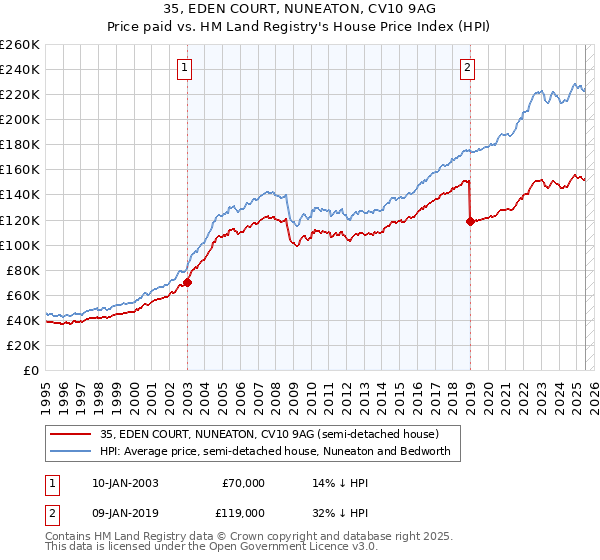 35, EDEN COURT, NUNEATON, CV10 9AG: Price paid vs HM Land Registry's House Price Index