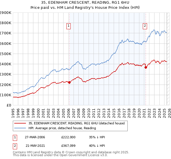 35, EDENHAM CRESCENT, READING, RG1 6HU: Price paid vs HM Land Registry's House Price Index