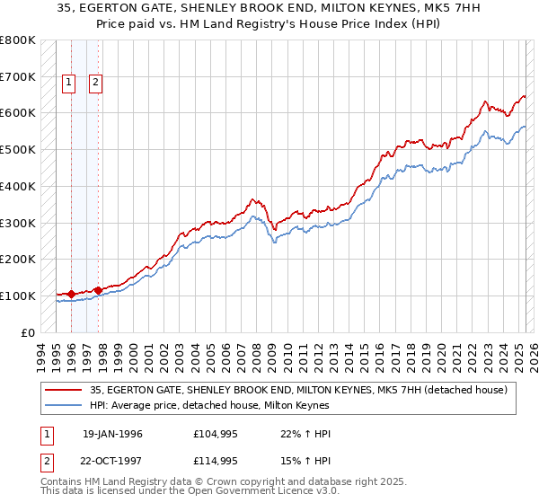 35, EGERTON GATE, SHENLEY BROOK END, MILTON KEYNES, MK5 7HH: Price paid vs HM Land Registry's House Price Index