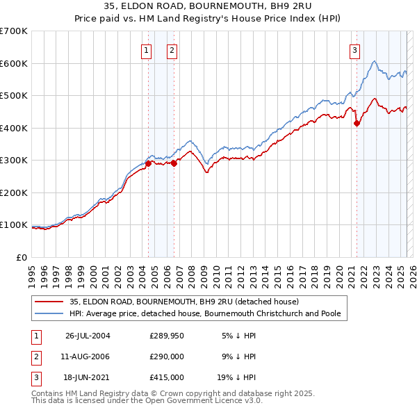 35, ELDON ROAD, BOURNEMOUTH, BH9 2RU: Price paid vs HM Land Registry's House Price Index