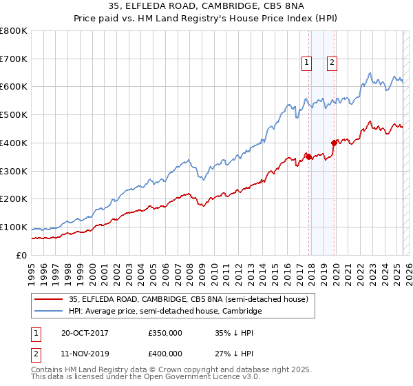 35, ELFLEDA ROAD, CAMBRIDGE, CB5 8NA: Price paid vs HM Land Registry's House Price Index