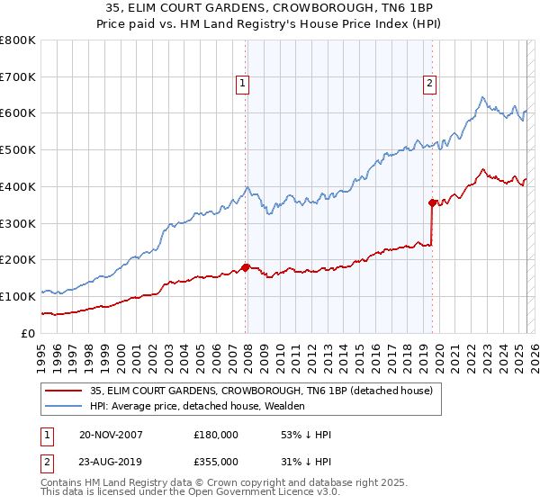 35, ELIM COURT GARDENS, CROWBOROUGH, TN6 1BP: Price paid vs HM Land Registry's House Price Index