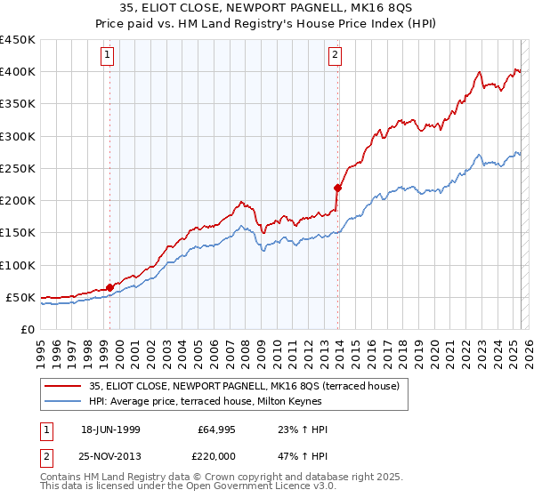 35, ELIOT CLOSE, NEWPORT PAGNELL, MK16 8QS: Price paid vs HM Land Registry's House Price Index