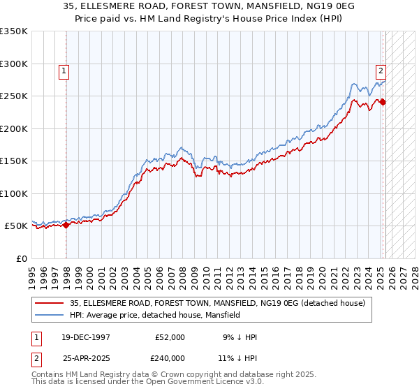 35, ELLESMERE ROAD, FOREST TOWN, MANSFIELD, NG19 0EG: Price paid vs HM Land Registry's House Price Index