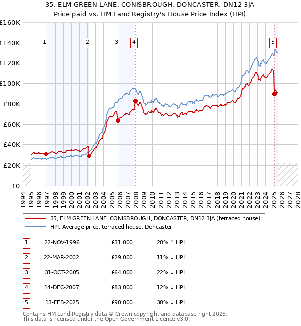 35, ELM GREEN LANE, CONISBROUGH, DONCASTER, DN12 3JA: Price paid vs HM Land Registry's House Price Index