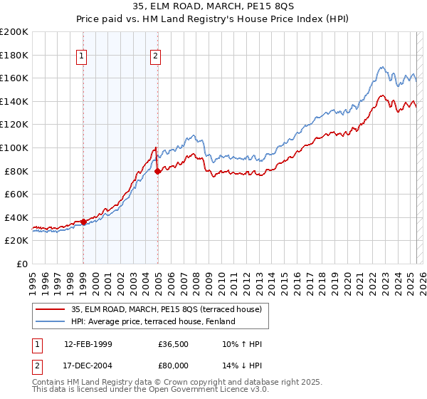 35, ELM ROAD, MARCH, PE15 8QS: Price paid vs HM Land Registry's House Price Index