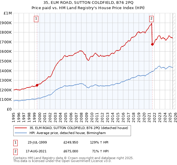 35, ELM ROAD, SUTTON COLDFIELD, B76 2PQ: Price paid vs HM Land Registry's House Price Index