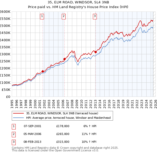 35, ELM ROAD, WINDSOR, SL4 3NB: Price paid vs HM Land Registry's House Price Index