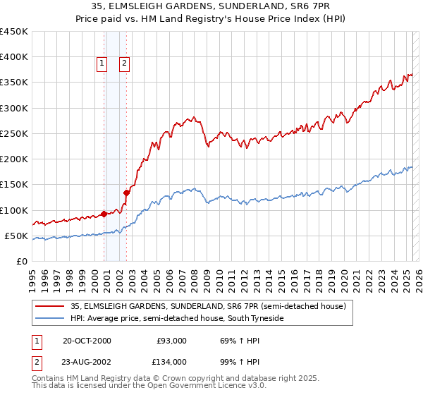 35, ELMSLEIGH GARDENS, SUNDERLAND, SR6 7PR: Price paid vs HM Land Registry's House Price Index