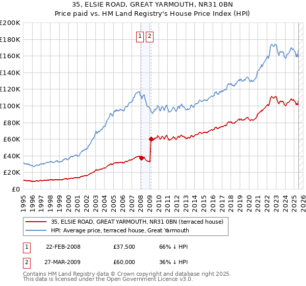 35, ELSIE ROAD, GREAT YARMOUTH, NR31 0BN: Price paid vs HM Land Registry's House Price Index
