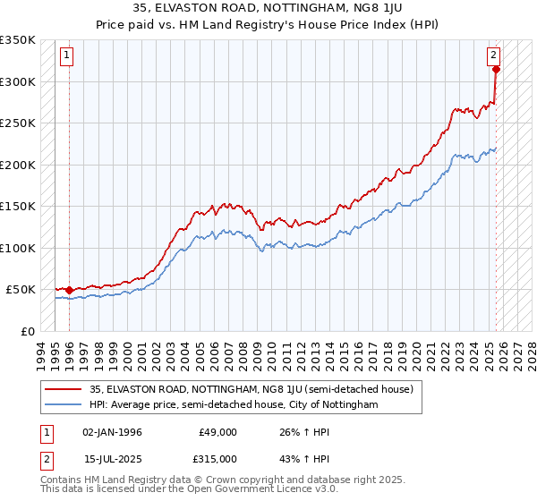 35, ELVASTON ROAD, NOTTINGHAM, NG8 1JU: Price paid vs HM Land Registry's House Price Index
