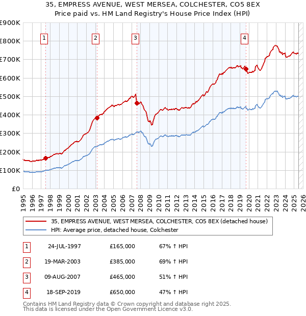35, EMPRESS AVENUE, WEST MERSEA, COLCHESTER, CO5 8EX: Price paid vs HM Land Registry's House Price Index