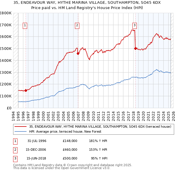 35, ENDEAVOUR WAY, HYTHE MARINA VILLAGE, SOUTHAMPTON, SO45 6DX: Price paid vs HM Land Registry's House Price Index