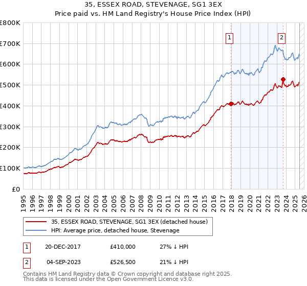35, ESSEX ROAD, STEVENAGE, SG1 3EX: Price paid vs HM Land Registry's House Price Index