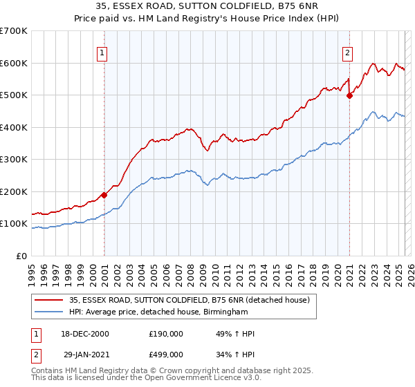 35, ESSEX ROAD, SUTTON COLDFIELD, B75 6NR: Price paid vs HM Land Registry's House Price Index