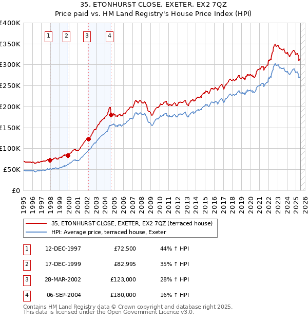 35, ETONHURST CLOSE, EXETER, EX2 7QZ: Price paid vs HM Land Registry's House Price Index