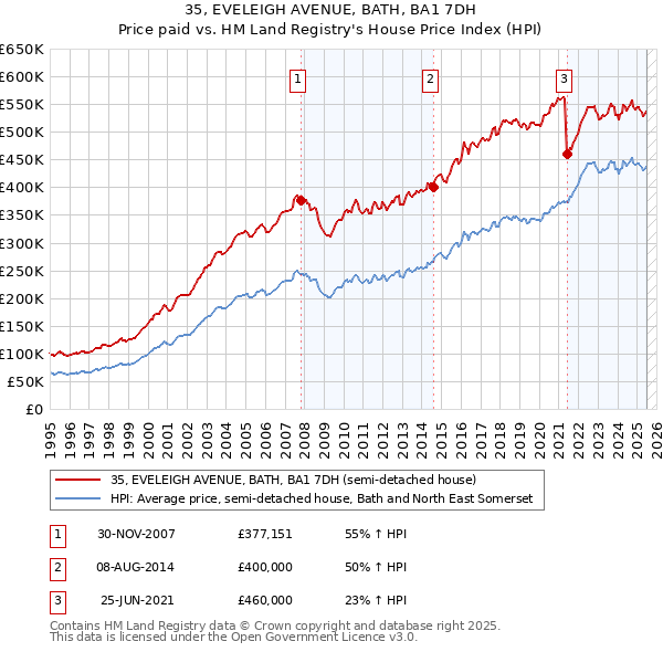 35, EVELEIGH AVENUE, BATH, BA1 7DH: Price paid vs HM Land Registry's House Price Index