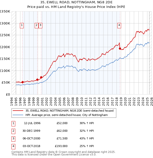 35, EWELL ROAD, NOTTINGHAM, NG8 2DE: Price paid vs HM Land Registry's House Price Index