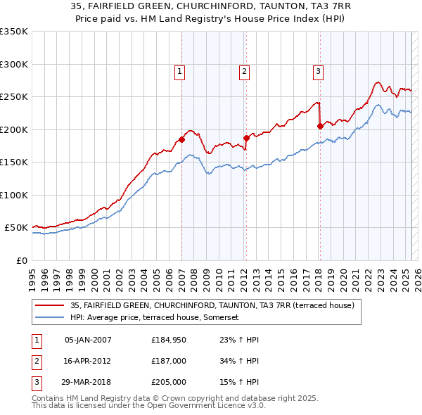 35, FAIRFIELD GREEN, CHURCHINFORD, TAUNTON, TA3 7RR: Price paid vs HM Land Registry's House Price Index