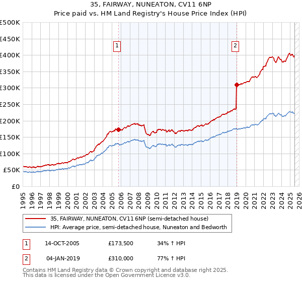 35, FAIRWAY, NUNEATON, CV11 6NP: Price paid vs HM Land Registry's House Price Index