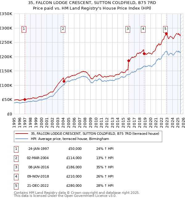 35, FALCON LODGE CRESCENT, SUTTON COLDFIELD, B75 7RD: Price paid vs HM Land Registry's House Price Index