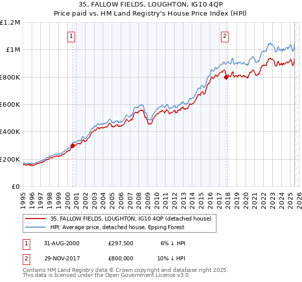 35, FALLOW FIELDS, LOUGHTON, IG10 4QP: Price paid vs HM Land Registry's House Price Index